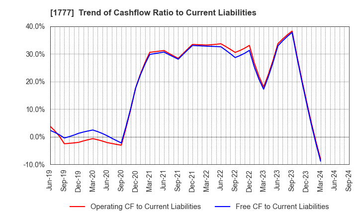 1777 KAWASAKI SETSUBI KOGYO CO.,LTD.: Trend of Cashflow Ratio to Current Liabilities