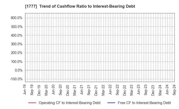 1777 KAWASAKI SETSUBI KOGYO CO.,LTD.: Trend of Cashflow Ratio to Interest-Bearing Debt