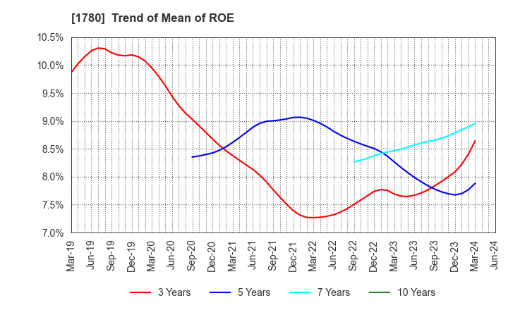 1780 YAMAURA CORPORATION: Trend of Mean of ROE