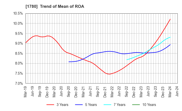 1780 YAMAURA CORPORATION: Trend of Mean of ROA
