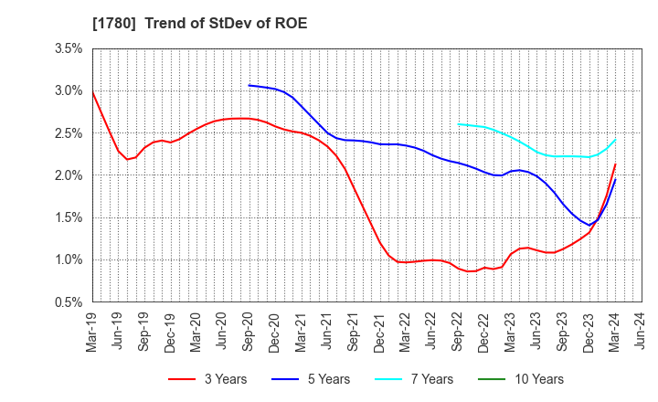 1780 YAMAURA CORPORATION: Trend of StDev of ROE