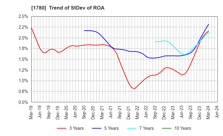 1780 YAMAURA CORPORATION: Trend of StDev of ROA