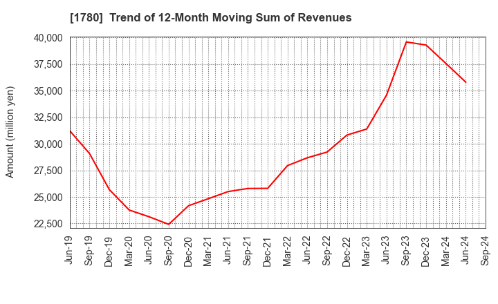 1780 YAMAURA CORPORATION: Trend of 12-Month Moving Sum of Revenues