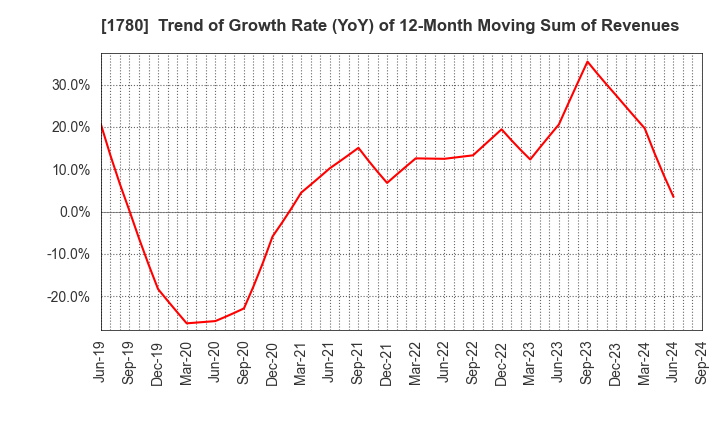 1780 YAMAURA CORPORATION: Trend of Growth Rate (YoY) of 12-Month Moving Sum of Revenues