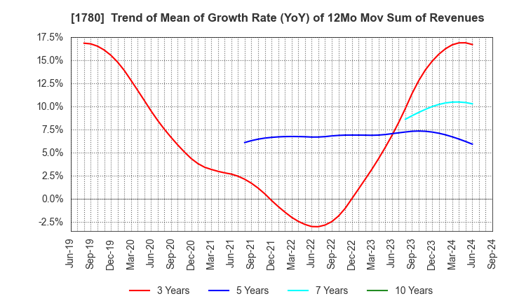 1780 YAMAURA CORPORATION: Trend of Mean of Growth Rate (YoY) of 12Mo Mov Sum of Revenues