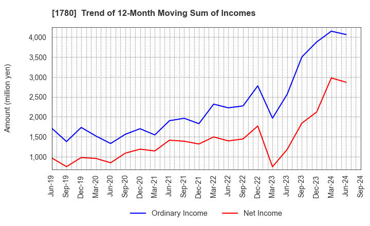 1780 YAMAURA CORPORATION: Trend of 12-Month Moving Sum of Incomes