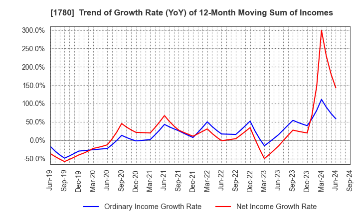 1780 YAMAURA CORPORATION: Trend of Growth Rate (YoY) of 12-Month Moving Sum of Incomes