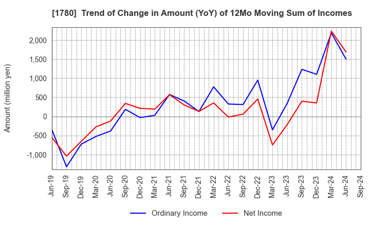 1780 YAMAURA CORPORATION: Trend of Change in Amount (YoY) of 12Mo Moving Sum of Incomes