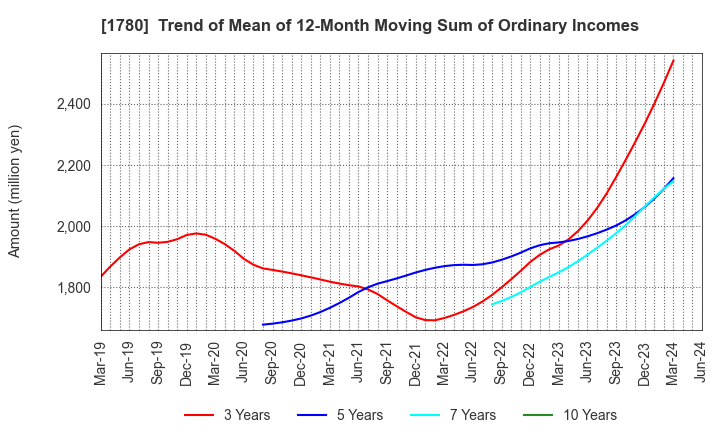 1780 YAMAURA CORPORATION: Trend of Mean of 12-Month Moving Sum of Ordinary Incomes