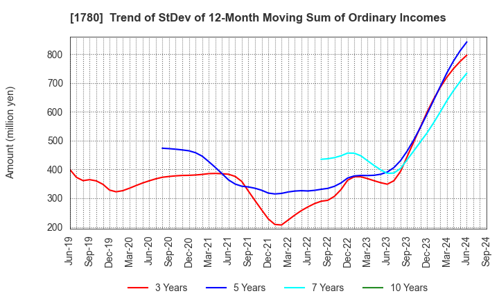 1780 YAMAURA CORPORATION: Trend of StDev of 12-Month Moving Sum of Ordinary Incomes