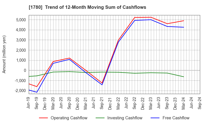 1780 YAMAURA CORPORATION: Trend of 12-Month Moving Sum of Cashflows