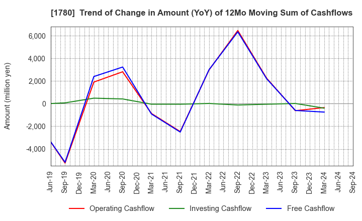 1780 YAMAURA CORPORATION: Trend of Change in Amount (YoY) of 12Mo Moving Sum of Cashflows