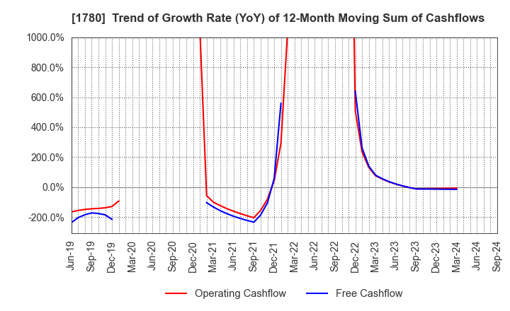 1780 YAMAURA CORPORATION: Trend of Growth Rate (YoY) of 12-Month Moving Sum of Cashflows