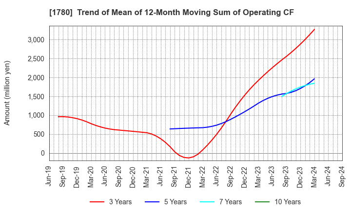 1780 YAMAURA CORPORATION: Trend of Mean of 12-Month Moving Sum of Operating CF