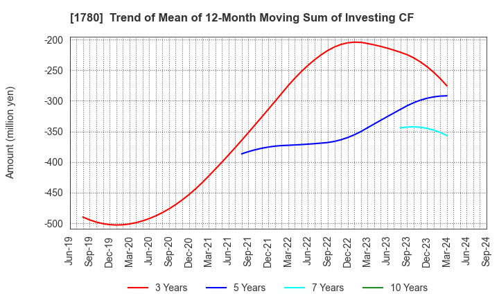 1780 YAMAURA CORPORATION: Trend of Mean of 12-Month Moving Sum of Investing CF