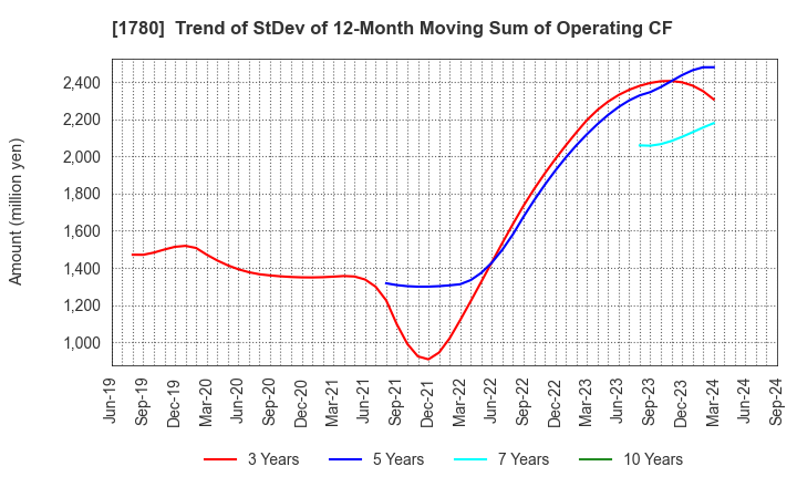 1780 YAMAURA CORPORATION: Trend of StDev of 12-Month Moving Sum of Operating CF