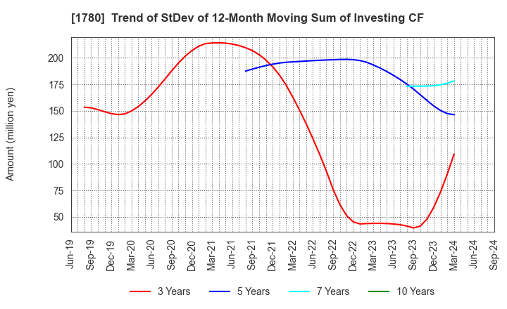 1780 YAMAURA CORPORATION: Trend of StDev of 12-Month Moving Sum of Investing CF