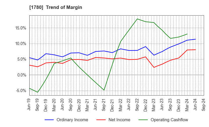 1780 YAMAURA CORPORATION: Trend of Margin