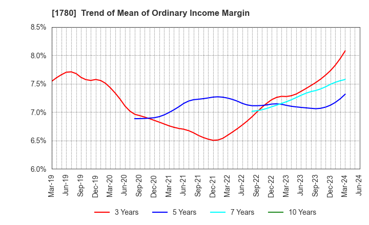 1780 YAMAURA CORPORATION: Trend of Mean of Ordinary Income Margin