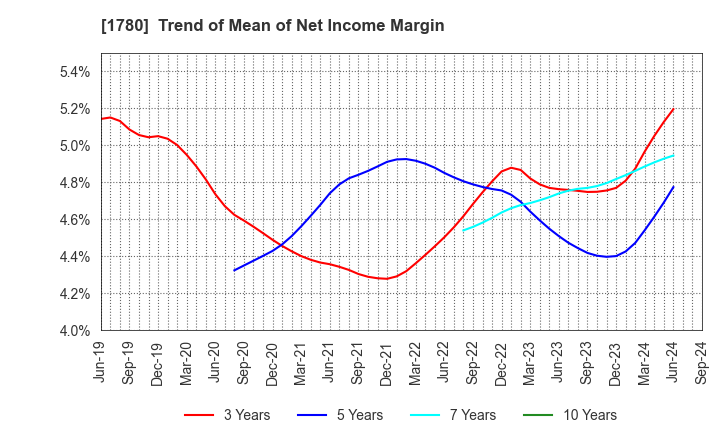 1780 YAMAURA CORPORATION: Trend of Mean of Net Income Margin