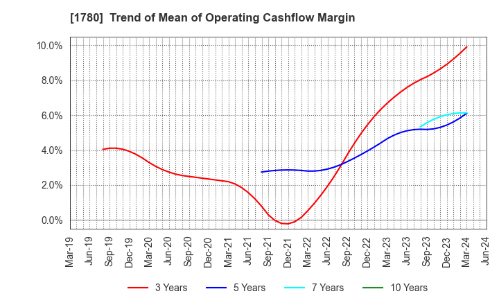 1780 YAMAURA CORPORATION: Trend of Mean of Operating Cashflow Margin