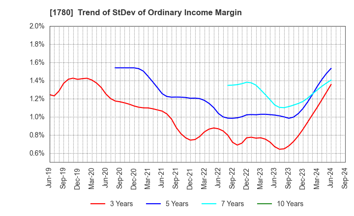 1780 YAMAURA CORPORATION: Trend of StDev of Ordinary Income Margin