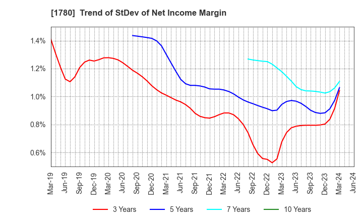 1780 YAMAURA CORPORATION: Trend of StDev of Net Income Margin