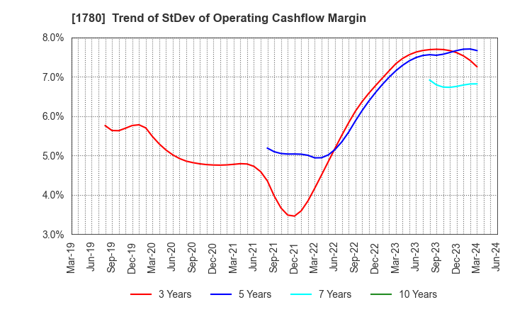 1780 YAMAURA CORPORATION: Trend of StDev of Operating Cashflow Margin