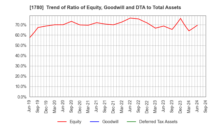 1780 YAMAURA CORPORATION: Trend of Ratio of Equity, Goodwill and DTA to Total Assets