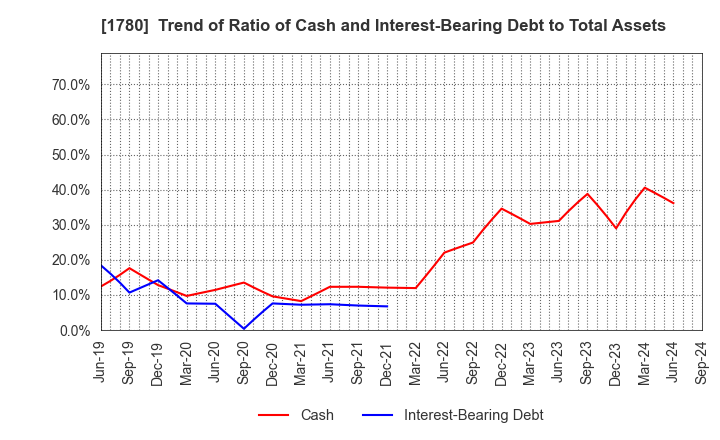 1780 YAMAURA CORPORATION: Trend of Ratio of Cash and Interest-Bearing Debt to Total Assets