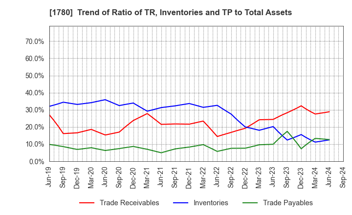 1780 YAMAURA CORPORATION: Trend of Ratio of TR, Inventories and TP to Total Assets