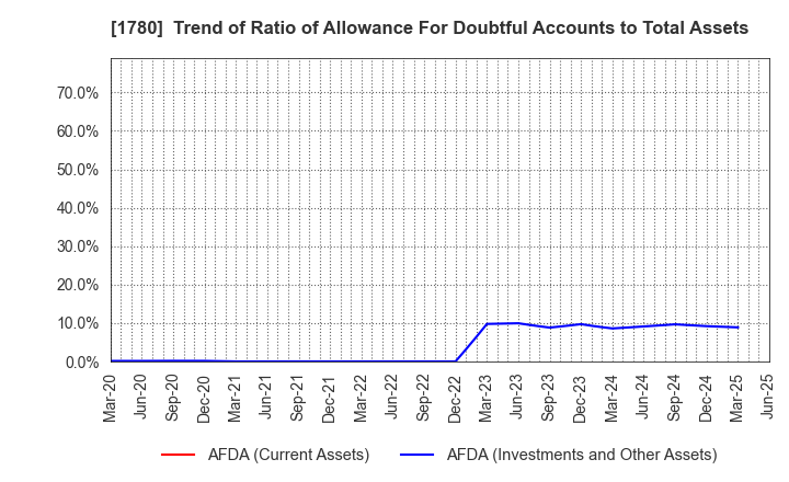 1780 YAMAURA CORPORATION: Trend of Ratio of Allowance For Doubtful Accounts to Total Assets