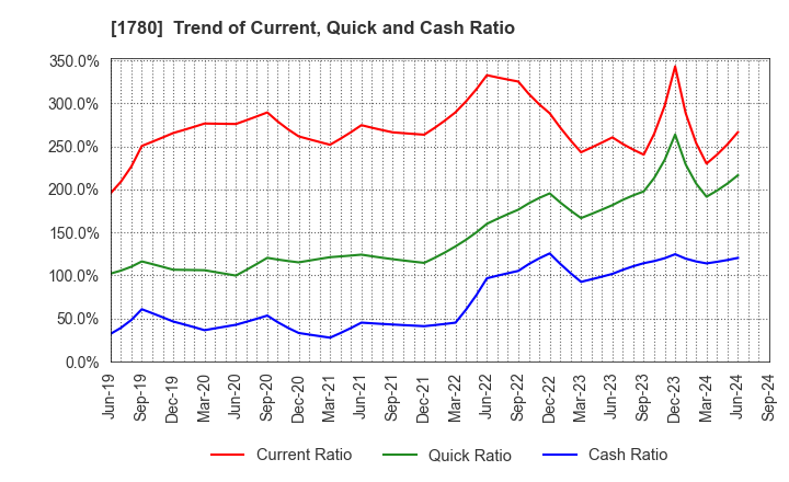 1780 YAMAURA CORPORATION: Trend of Current, Quick and Cash Ratio