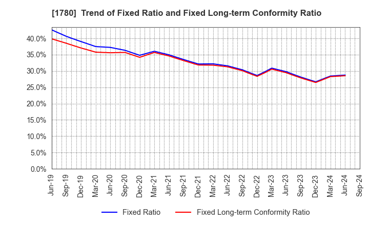 1780 YAMAURA CORPORATION: Trend of Fixed Ratio and Fixed Long-term Conformity Ratio