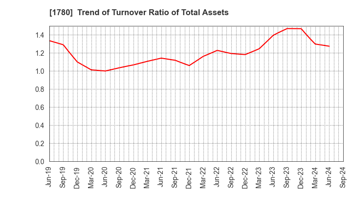 1780 YAMAURA CORPORATION: Trend of Turnover Ratio of Total Assets