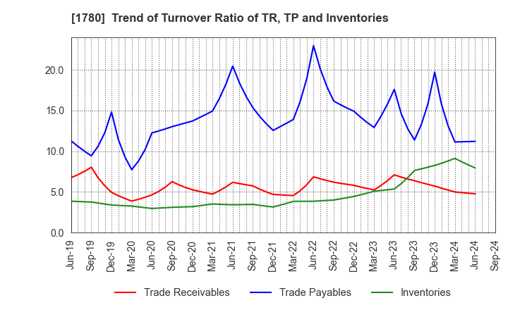 1780 YAMAURA CORPORATION: Trend of Turnover Ratio of TR, TP and Inventories