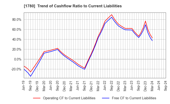 1780 YAMAURA CORPORATION: Trend of Cashflow Ratio to Current Liabilities