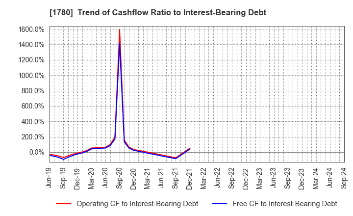 1780 YAMAURA CORPORATION: Trend of Cashflow Ratio to Interest-Bearing Debt