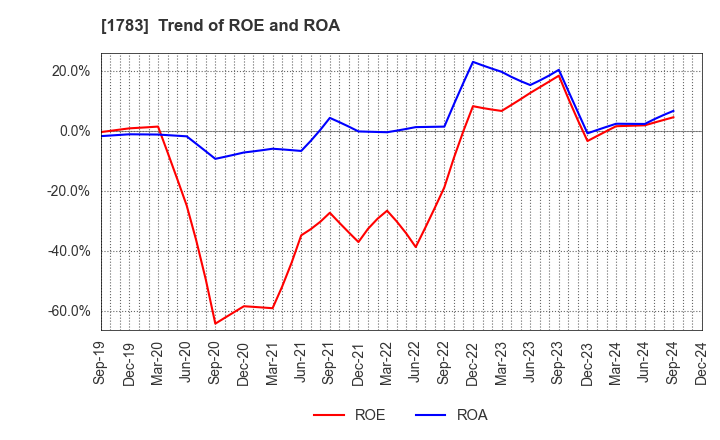 1783 Fantasista Co., Ltd.: Trend of ROE and ROA