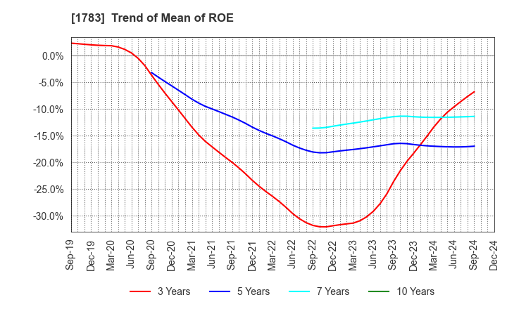 1783 Fantasista Co., Ltd.: Trend of Mean of ROE