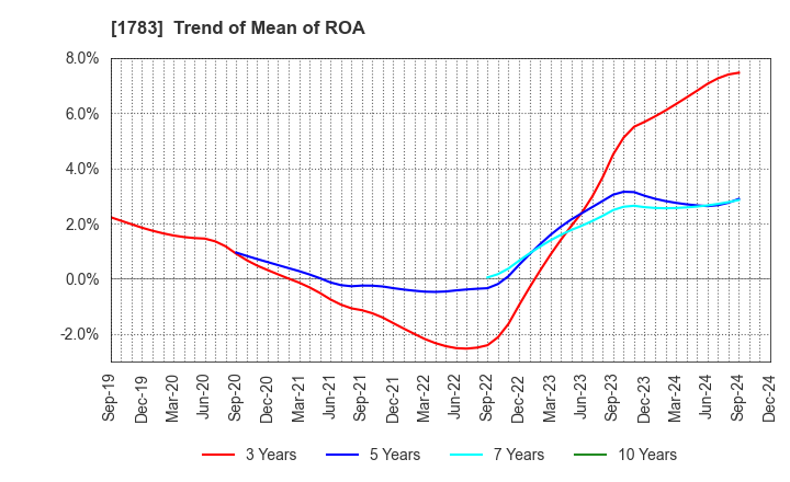 1783 Fantasista Co., Ltd.: Trend of Mean of ROA