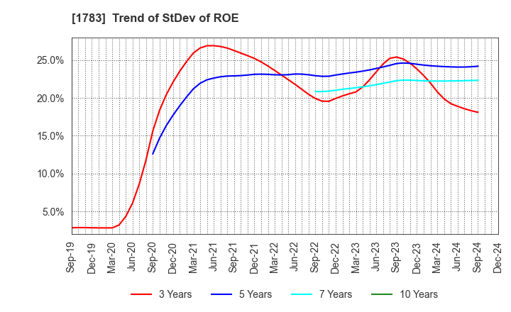 1783 Fantasista Co., Ltd.: Trend of StDev of ROE