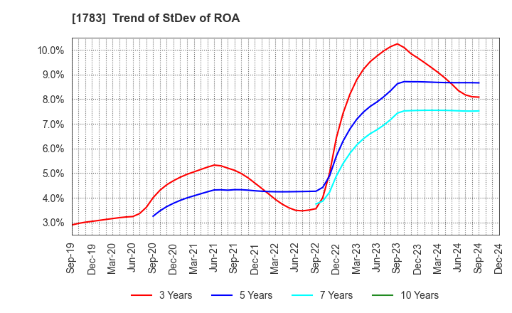 1783 Fantasista Co., Ltd.: Trend of StDev of ROA