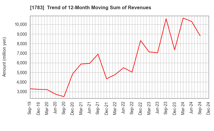 1783 Fantasista Co., Ltd.: Trend of 12-Month Moving Sum of Revenues