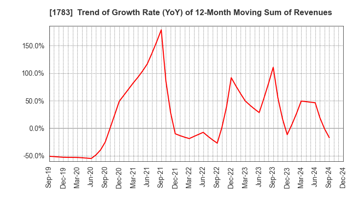 1783 Fantasista Co., Ltd.: Trend of Growth Rate (YoY) of 12-Month Moving Sum of Revenues