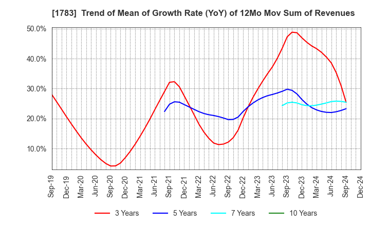 1783 Fantasista Co., Ltd.: Trend of Mean of Growth Rate (YoY) of 12Mo Mov Sum of Revenues