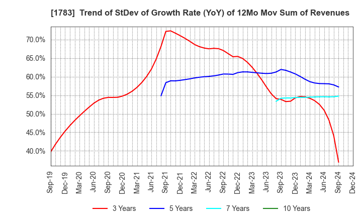 1783 Fantasista Co., Ltd.: Trend of StDev of Growth Rate (YoY) of 12Mo Mov Sum of Revenues