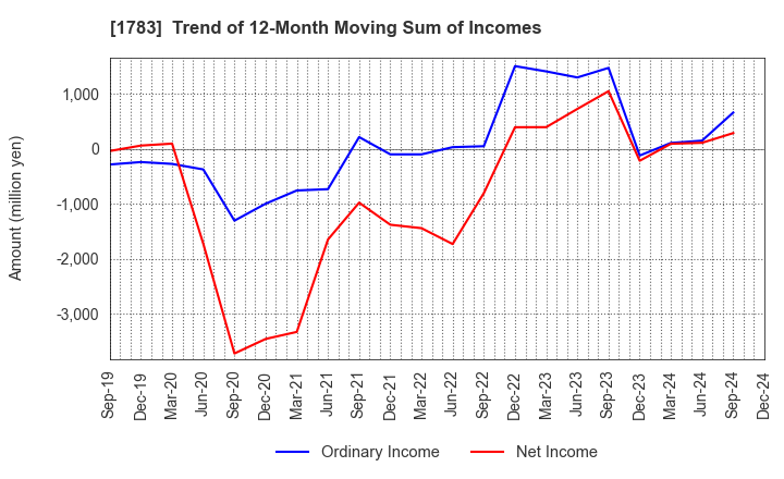 1783 Fantasista Co., Ltd.: Trend of 12-Month Moving Sum of Incomes