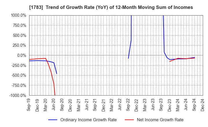 1783 Fantasista Co., Ltd.: Trend of Growth Rate (YoY) of 12-Month Moving Sum of Incomes