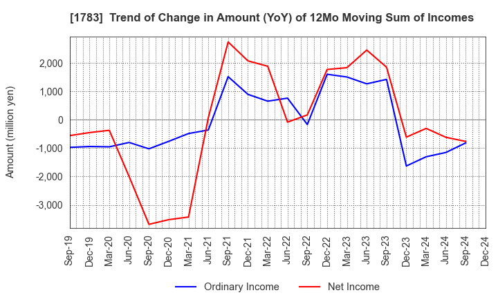 1783 Fantasista Co., Ltd.: Trend of Change in Amount (YoY) of 12Mo Moving Sum of Incomes